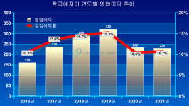 한국에자이, 연매출 2000억 진입 후 정체