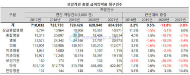 코로나19 2년, 의원ㆍ약국 급여의약품 청구건수 급감