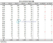 전국 산부인과 의원 1306개소, 연말보다 7개소 줄어