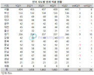 1분기 전국 안과 의원 18개소 증가