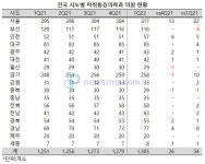 전국 마취통증의학과의원 급증, 1300개소 돌파