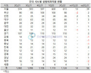 전국 성형외과 의원 꾸준히 증가, 서울로 집중