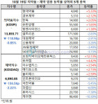 제약지수, 하루만에 7000선 반납