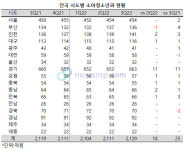 전국 소아청소년과 2분기 연속 증가
