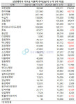 3분기 누적 기부금, 유한양행 27억ㆍ한미약품 25억ㆍ동국제약 21억