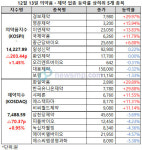 제약ㆍ바이오주 반등, 경보제약ㆍ화일약품ㆍ한국유니온제약 상한가