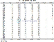 전국 안과 의원 3분기 연속 증가, 1700개소 돌파