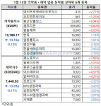 제약ㆍ바이오주 약보합세 속 제노포커스ㆍ원비오젠ㆍ휴온스글로벌 선전