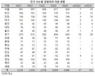 전국 정형외과 의원 2466개소, 1년 사이 131개소 증가