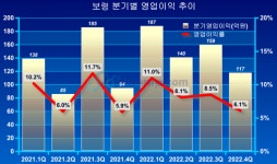 사상 최대실적 보령, 전 사업부문 고른 성장