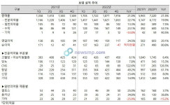 사상 최대실적 보령, 전 사업부문 고른 성장