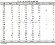 경기도 이비인후과 의원 684개소, 서울 추월