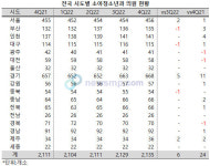 전국 소아청소년과의원, 1년간 24개소 증가