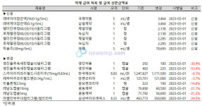 레바캉스비앤아이 | 레바아이ㆍ레바케이 급여 신설, 아멜리부 24.5% 인하