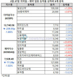 제약바이오주 약세 속 아이큐어 상한가