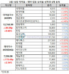제약ㆍ바이오주 반등, 메디톡스ㆍ퓨쳐켐 강세