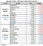 제약ㆍ바이오주 하락 전환, JW중외제약 선전