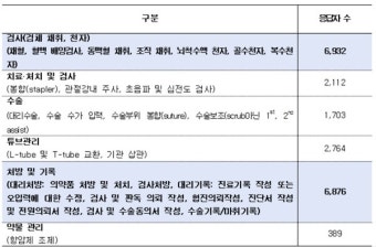 대한간호협회, 간호사 불법진료실태 1만 2189건 폭로
