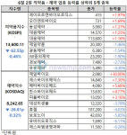 제약ㆍ바이오주 부진 속 제일바이오 상한가