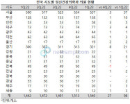 정신건강의학과, 1년 사이 98개소 증가