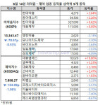 제약ㆍ바이오주 부진 심화, 대봉엘에스 홀로 선전