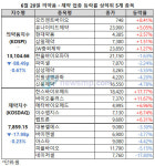 제약ㆍ바이오주 약보합세 지속, 한스바이오메드ㆍ바이오플러스 선전