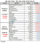 제약ㆍ바이오주 상승세 유지, 에이프로젠바이오로직스 상한가
