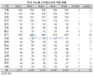 서울ㆍ경기, 소아청소년과의원 감소