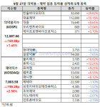 제약ㆍ바이오주 반등, 의약품지수 1만 2000선 회복