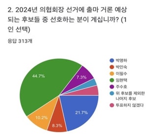 5개월 앞둔 차기 의협회장 선거, 임현택ㆍ박명하ㆍ이필수 3파전