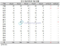 2분기 전국 영상의학과 의원 소폭 감소