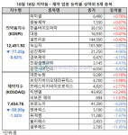 의약품지수ㆍ제약지수, 164개 종목 중 133개 종목 하락