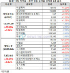 한숨 돌린 제약ㆍ바이오주, 한국파마 25.27% 급등
