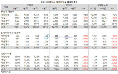 3분기 상위제약사 일반의약품 실적 위축
