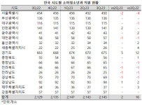 소아청소년과 의원, 서울 줄고 경기도 증가