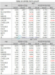 성장세 회복한 소아청소년과ㆍ이비인후과, 실적은 부진