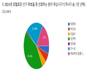 병의협, 선관위 경고에도 의협 회장 선거 여론조사 강행