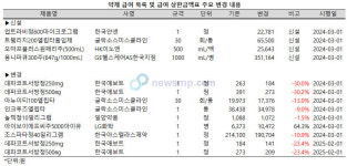LG화학 아이브이에프씨주5000아이유 상한액 64.3% 인상