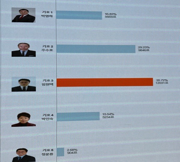 김택우 vs. 주수호, 대한 의사협회 회장 결선전 관심 집중