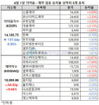 제약지수 소폭 반등, 에스바이오메딕스 22.87% ↑