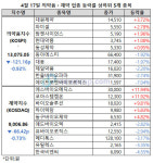 제약지수ㆍ의약품지수 낙폭 축소, 에스바이오메딕스ㆍ코아스템켐온 11.9% ↑