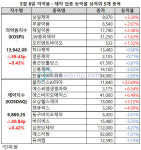 (주)폴라리스에이아이파마(냉동신고2007-10) | 의약품지수ㆍ제약지수 강보합세, 폴라리스AI파마 22.69% ↑
