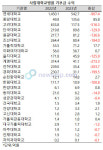 사립대병원 기부금 수익 급감, 연세대 543억 선두
