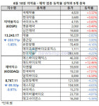 숨 고른 제약ㆍ바이오주, 에스바이오메딕스 17.22% 급등