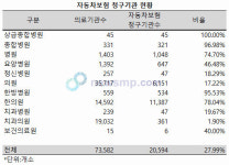 자보 진료비 한방 비중 증가세 둔화, 고령 비중 증가