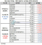 숨 고른 제약ㆍ바이오주, 삼아제약은 17.55% 급등
