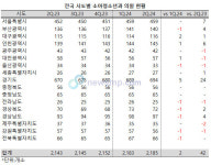 2분기 전국 소아청소년과의원 소폭 증가, 경기도 집중