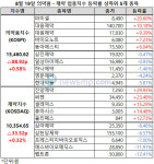 의약품지수ㆍ제약지수 3거래일 연속 동반상승, 진양제약 상한가