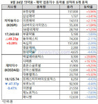 숨 고른 제약바이오주, 엑셀세라퓨틱스는 상한가