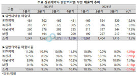 유한ㆍ대웅ㆍ보령, 일반의약품 매출 두 자릿수 성장